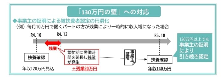 出所：厚生労働省「年収の壁・支援強化パッケージ」
