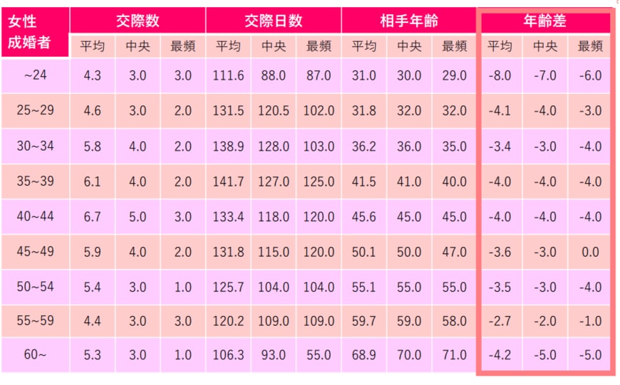 出所：「結婚相談所ネットワーク　IBJ日本結婚相談所連盟」「成婚白書」