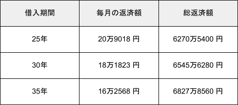 出所：金融広報中央委員会「借入返済額シミュレーション」結果をもとに筆者作成
