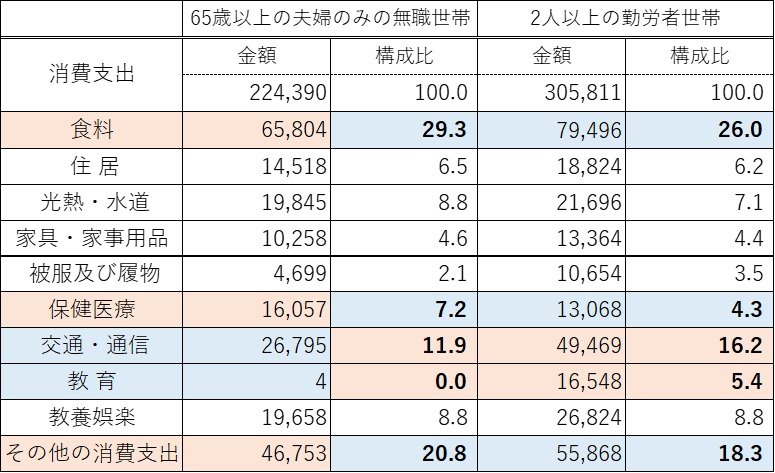 出所：家計調査報告 [家計収支編] 2020年（令和2年）（総務省統計局）