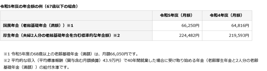 出所：日本年金機構「令和5年4月分からの年金額等について」