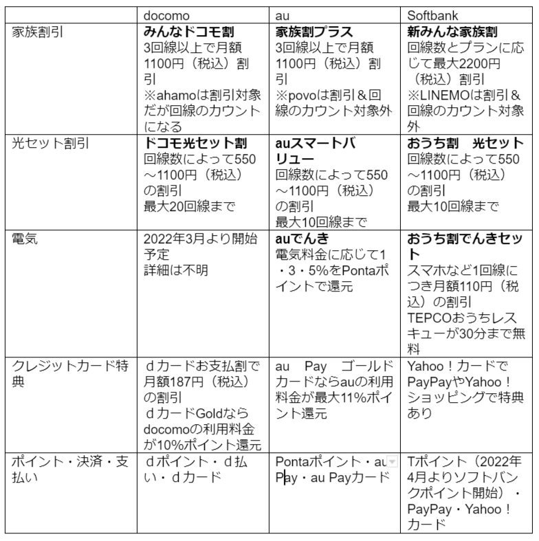 【出典】各社サイトより筆者作成