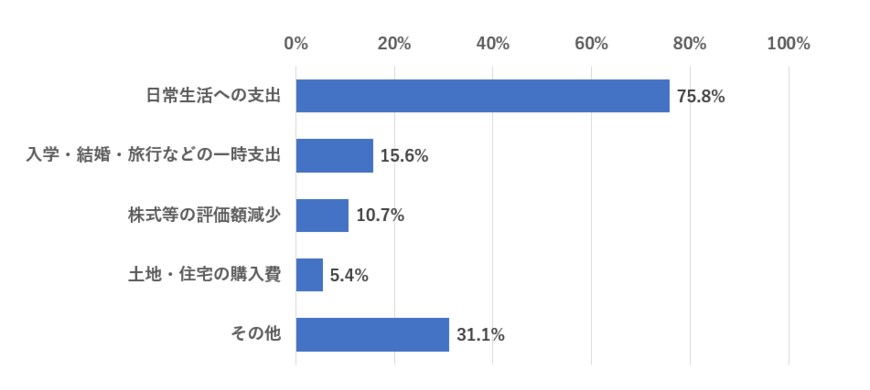 出所：厚生労働省「2022（令和４）年　国民生活基礎調査の概況」をもとに筆者作成