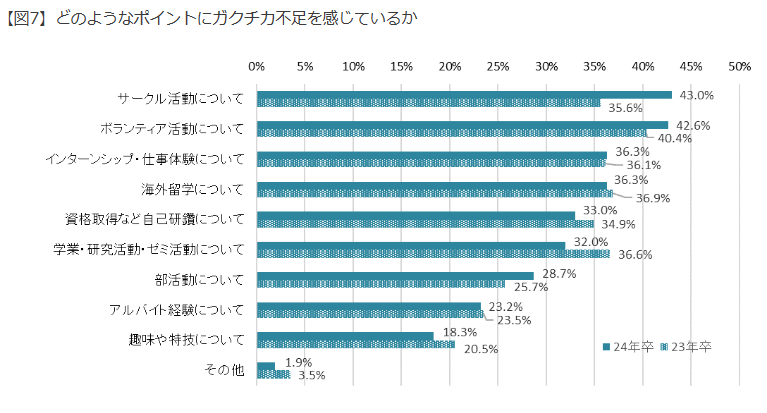 出所：マイナビ「マイナビ 202４年卒大学生 活動実態調査（3月1日）」を発表（PR TIMES）2023年3月1日