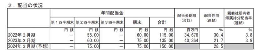 出所：塩野義製薬株式会社「2023年３月期 決算短信〔ＩＦＲＳ〕(連結) 」