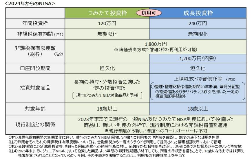 出所：金融庁 NISAとは？
