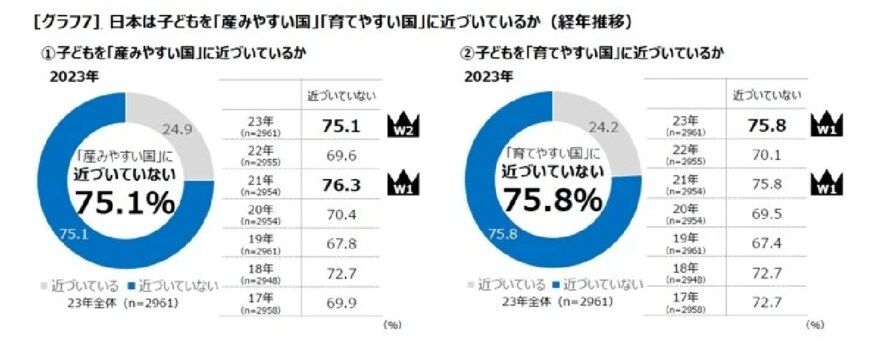 出所：公益財団法人1more Baby応援団「【夫婦の出産意識調査 2023】『2⼈⽬の壁』さらに高く。過去10年で最高の78.6％に～２人目以降の出産を躊躇する『２人目の壁』を感じる人の割合が過去10年間で最高値、かつ2年連続上昇～」
