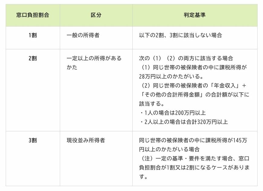 出所：政府広報オンライン「後期高齢者医療制度 医療費の窓口負担割合はどれくらい？」