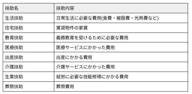 出所：厚生労働省「生活保護制度」 をもとに筆者作成