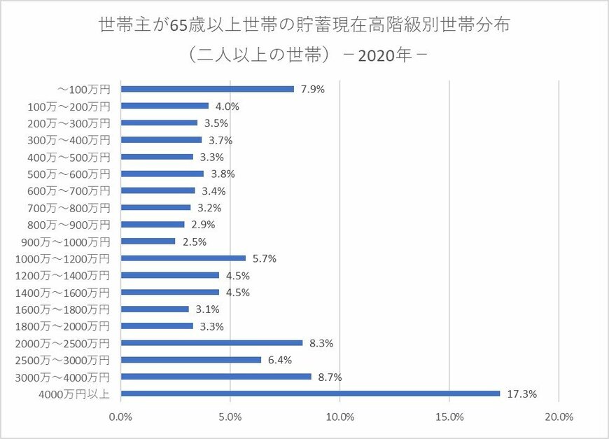 総務省統計局「家計調査報告（貯蓄・負債編）－2020年（令和２年）平均結果－（二人以上の世帯）　Ⅲ 世帯属性別にみた貯蓄・負債の状況」をもとに編集部作成