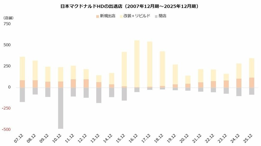 出所：日本マクドナルドホールディングス株式会社「データシート　第56期 2026年（令和8年）12月期」より著者作成
