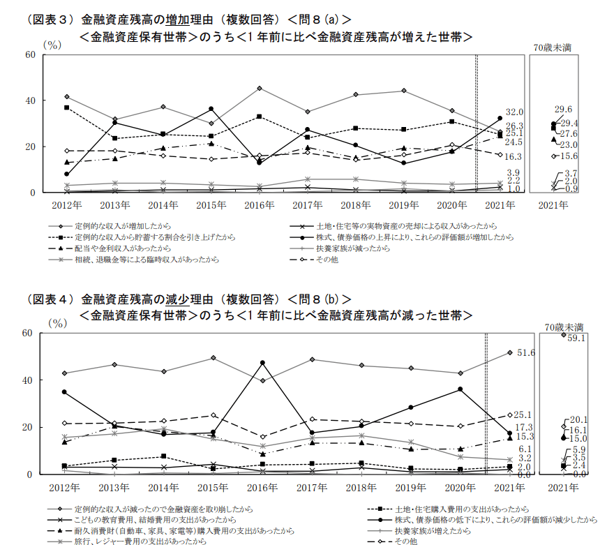 出典：金融広報中央委員会「家計の金融行動に関する世論調査」［単身世帯調査］（令和3年） 」（2022 年2月14日公表）
