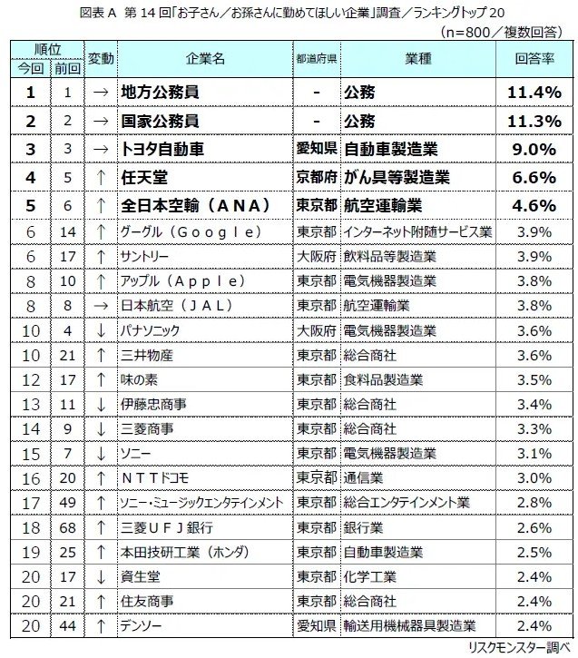 出所：リスクモンスター株式会社「第14回「お子さん／お孫さんに勤めてほしい企業」調査結果　～公務員人気は継続、企業選びは「安定性」と「健全な働き方」を重視～」