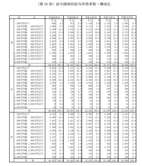 出所：国税庁「令和3年分 民間給与実態統計調査」