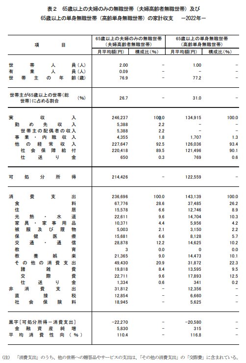 出所：総務省統計局「家計調査報告【家計収支編】2022年（令和4年）平均結果の概要」