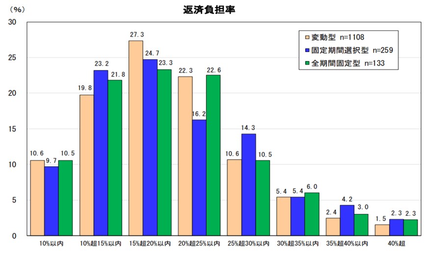 出所：住宅金融支援機構「住宅ローン利用者の実態調査」（2022年6月）