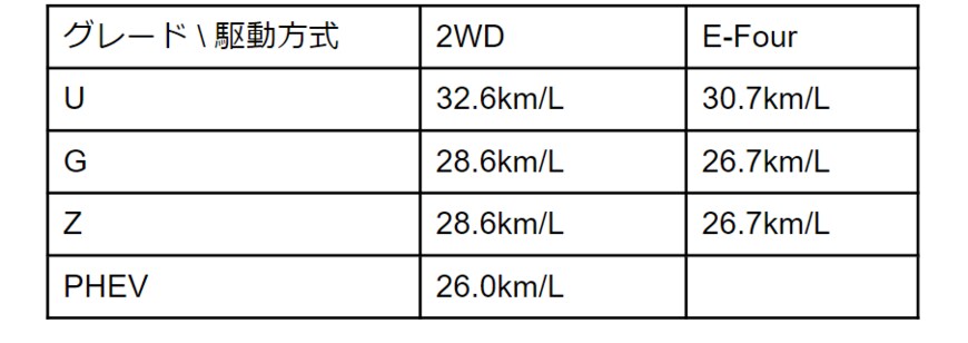 出所：トヨタ公式プリウス諸元表をもとに筆者作成