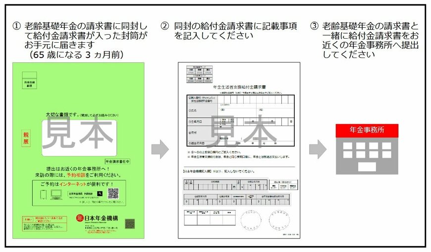 出所：日本年金機構「老齢基礎年金を新規に請求する方の請求手続きの流れ」