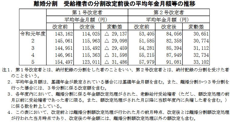 出所：厚生労働省「令和５年度厚生年金保険・国民年金事業の概況」