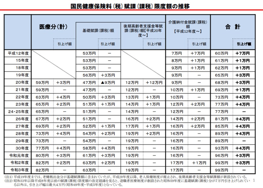 出典：厚生労働省「国民健康保険の保険料（税）の賦課（課税）限度額について」