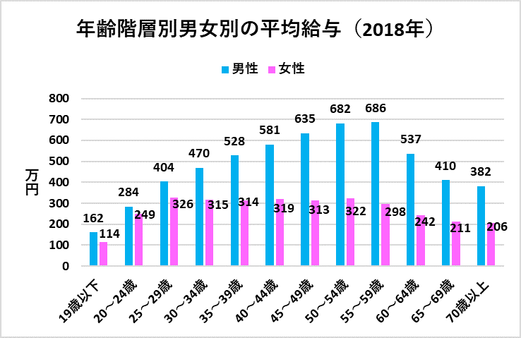 年齢階層別男女別の平均給与（国税庁の資料をもとにLIMO編集部作成）