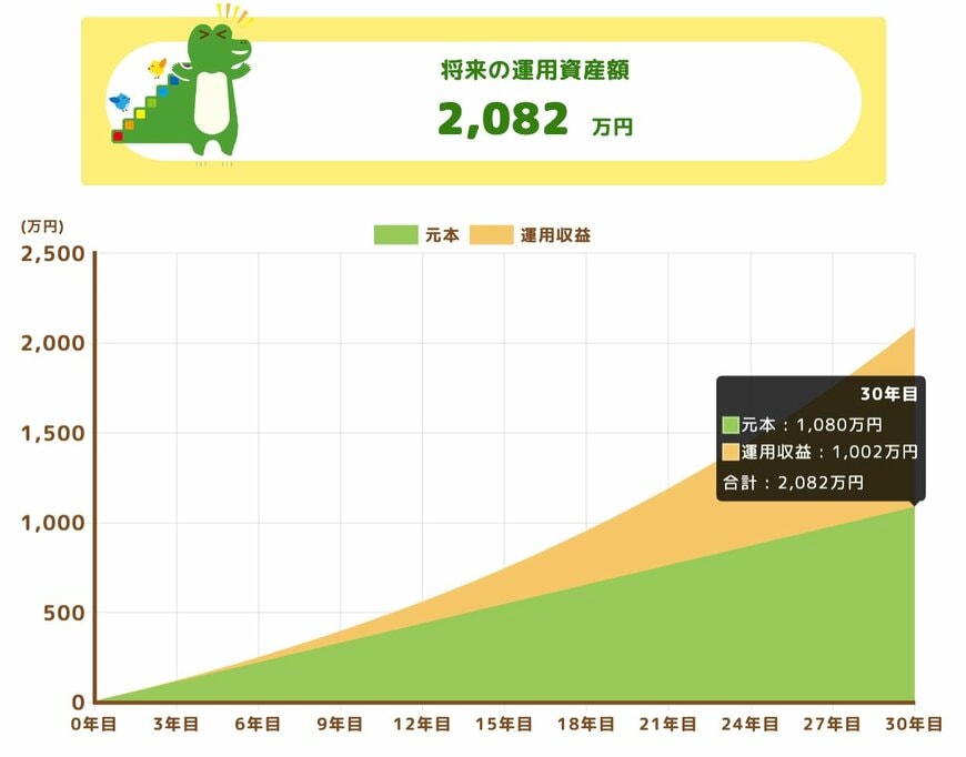 出所：金融庁「つみたてシミュレーター」