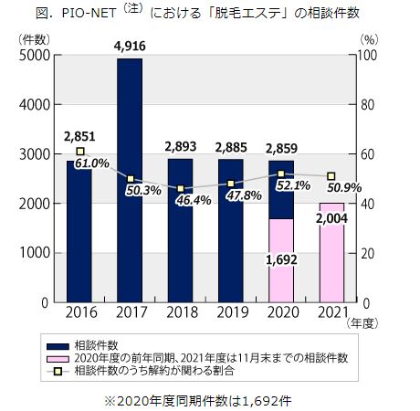 独立行政法人国民生活センター「脱毛エステの通い放題コースなどでの中途解約・精算トラブルに注意！「途中でやめたら返金なし！？」「解約したのに支払いは続く…」」
