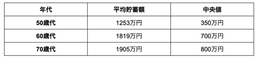 出所：金融広報中央委員会「家計の金融行動に関する世論調査［二人以上世帯調査］（令和4年）」をもとに筆者作成