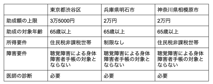 出所：各自治体ホームページを元に筆者作成