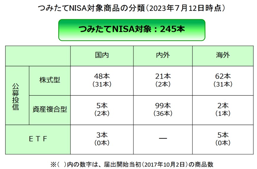 出所：金融庁「つみたてNISA対象商品の概要について（2023年7月12日時点）」