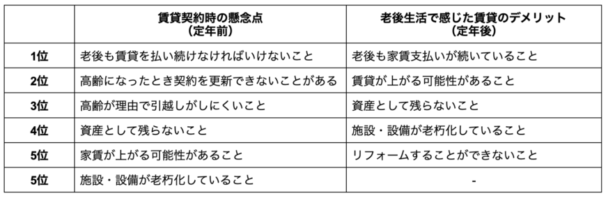 出所：株式会社カシワバラ・コーポレーション「年金受給者に聞く！―老後の住まい＆大規模修繕に関する実態調査―　【賃貸vs持ち家】老後生活におけるメリット＆デメリットを公開！定年前に気づかなかったデメリットが明らかに！？」の調査データをもとに筆者作成