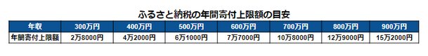 出所：総務省「全額控除されるふるさと納税額（年間上限）の目安」