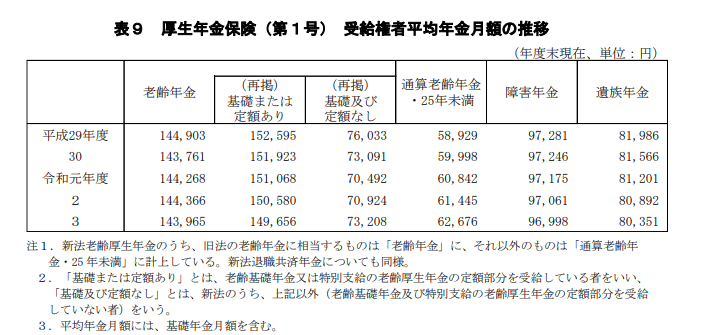 出所：厚生労働省「令和３年度 厚生年金保険・国民年金事業の概況」