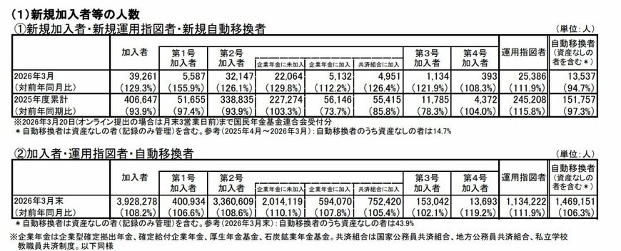 出所：iDeCo公式サイト「iDeCo（個人型確定拠出年金）の加入等の概況(2026年3月)」