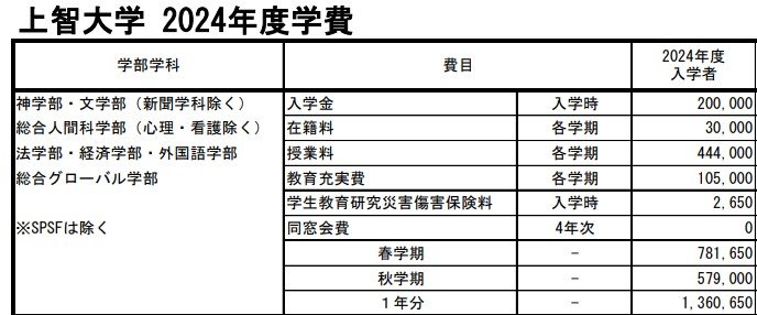 出所：上智大学 Web Piloti 2024年度学費