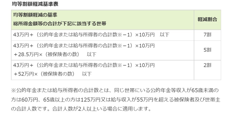 出所：東京都後期高齢者医療広域連合「保険料の算定方法」