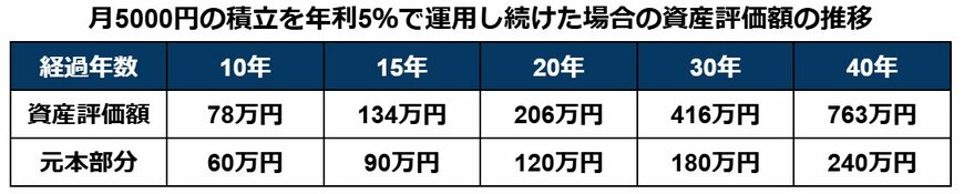 出所：金融庁「つみたてシミュレーター」を基に筆者作成