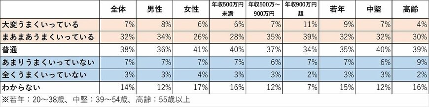 出所：確定拠出年金1万2000人意識調査（フィデリティ投信）より筆者作成