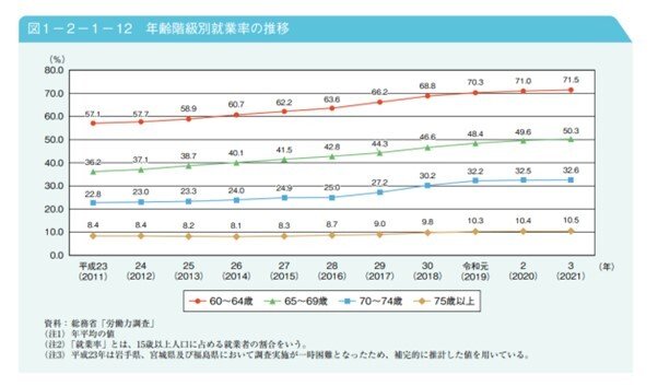 出所：厚生労働省の「令和4年版　高齢社会白書」