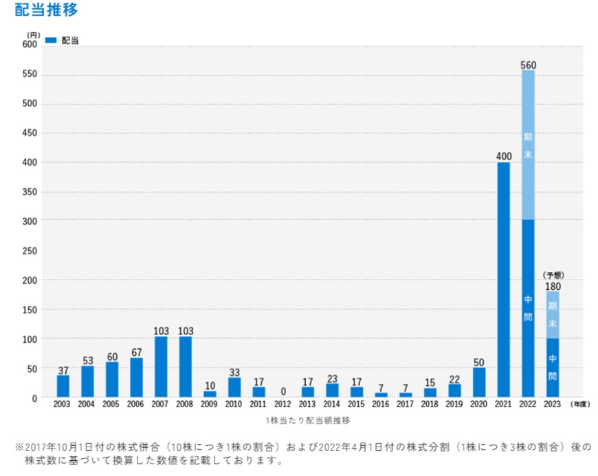 出所：株式会社商船三井「配当方針・実績」