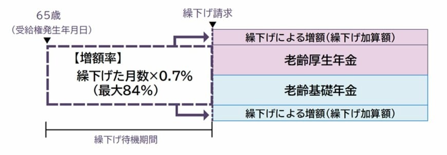 出所：日本年金機構「年金の繰下げ受給」