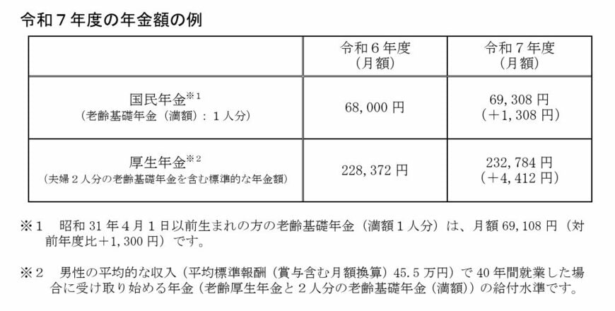 出所:厚生労働省「令和7年度の年金額改定についてお知らせします」