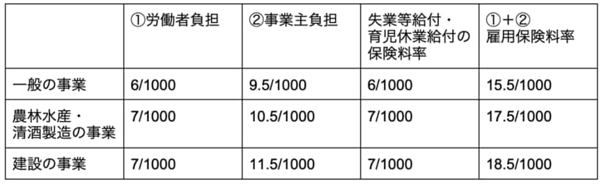 出所：厚生労働省「令和5年度雇用保険料率のご案内」を元に筆者作成