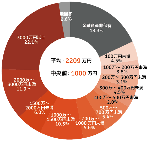 70歳以上で「貯蓄額2000万円」が残っている世帯は何割いるのか。年金受給額も細かく確認