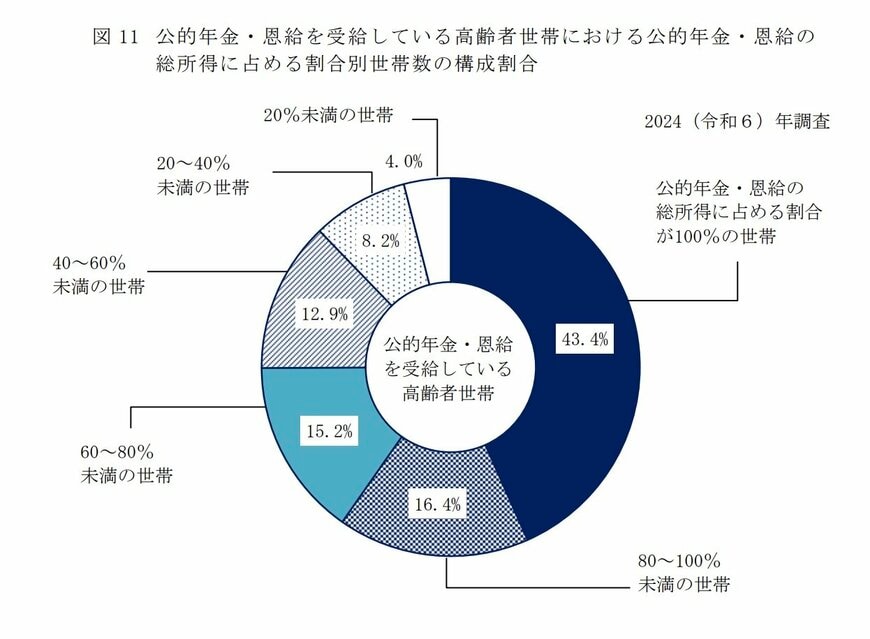 出所：厚生労働省厚生労働省「2024（令和6）年　国民生活基礎調査の概況」II　各種世帯の所得等の状況