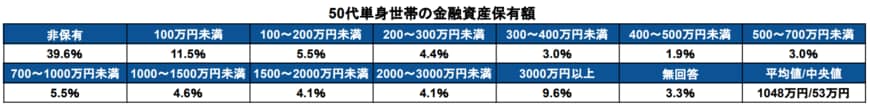 出所：金融広報中央委員会「家計の金融行動に関する世論調査［単身世帯調査］（令和4年）」をもとに筆者作成