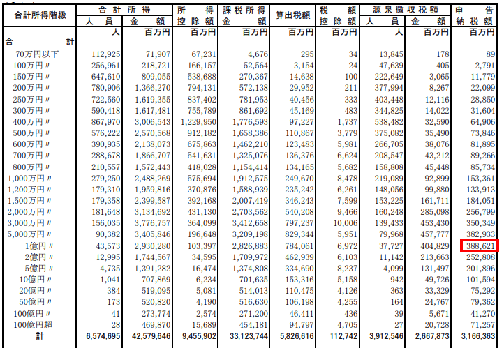 国税庁：申告所得税標本調査（令和2年分）より抜粋