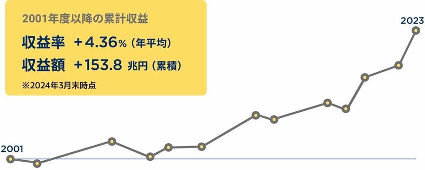 出所：GPIF「年金制度やGPIFの活動について」