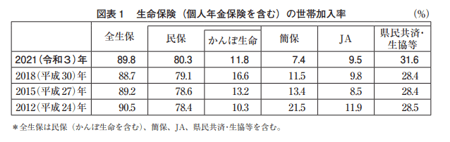 出典：公益財団法人生命保険文化センター