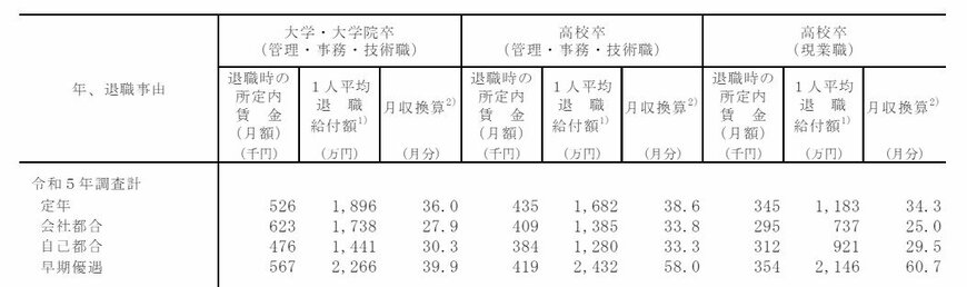 出所：厚生労働省「令和5年就労条件総合調査の概況」（以下同）